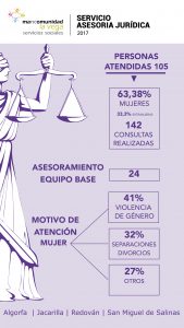 Infografía servicios sociales Mancomunidad la Vega 2017