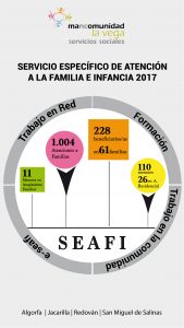 Infografía servicios sociales Mancomunidad la Vega 2017