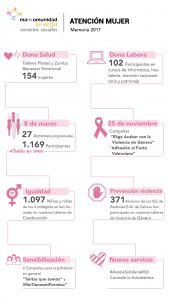 Infografía servicios sociales Mancomunidad la Vega 2017