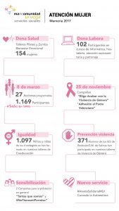 Infografía servicios sociales Mancomunidad la Vega 2017