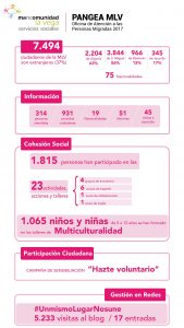 Infografía servicios sociales Mancomunidad la Vega 2017