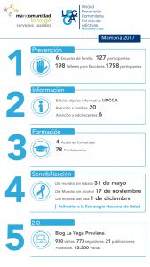 Infografía servicios sociales Mancomunidad la Vega 2017
