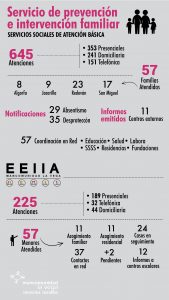 Infografía Servicio Prevención e Intervención Familiar