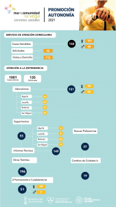 Infografia Autonomía Personal