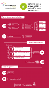 Infografía inclusión 2022