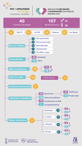 Infografía SPIF 2022