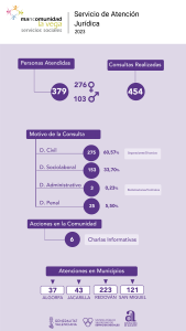 Infografía Antención Jurídica 2023