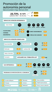 Infografía promoción de la autonomía