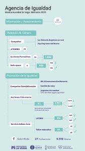 Infografía Agencia de Igualdad