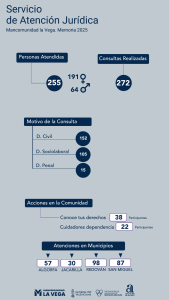 Infografía Servicio de Atención Jurídica 2025